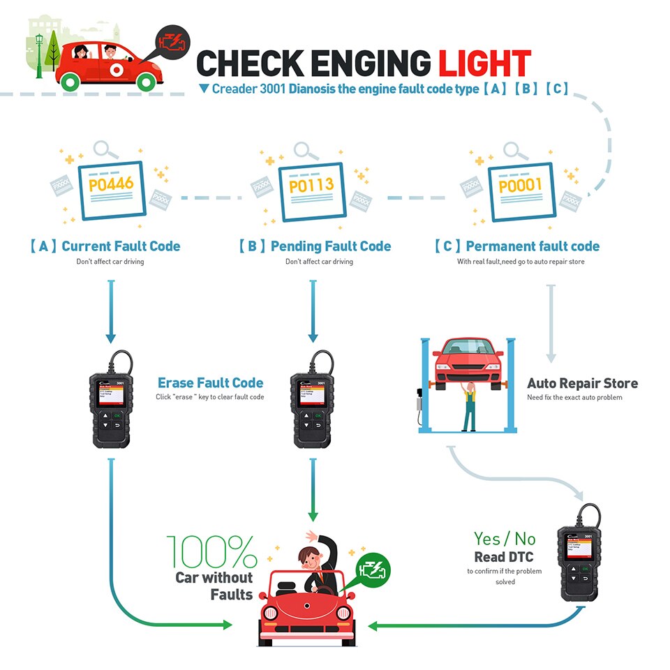 LAUNCH X431 CR3001 Full OBD2 scanner OBDII Code Reader Car Diagnostic tool turn off engine light free update pk cr319 ELM327 LAUNCH X431 CR3001 Full OBD2 scanner OBDII Code Reader Car Diagnostic tool turn off engine light free update pk cr319 ELM327